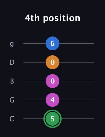 F Diminished 7th Sharp 9th guitar tab — 4th position (5 4 0 0 6) in C / Drop C (gCGBD)