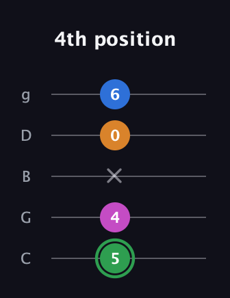 F Diminished 7th Sharp 9th guitar tab — 4th position (5 4 x 0 6) in C / Drop C (gCGBD)