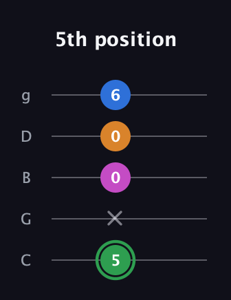 F Diminished 7th Sharp 9th guitar tab — 5th position (5 x 0 0 6) in C / Drop C (gCGBD)