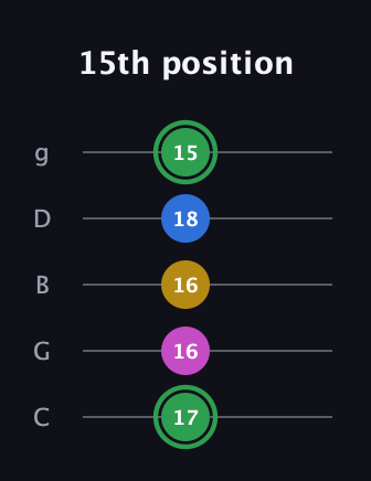 F Diminished Sharp 13th guitar tab — 15th position (17 16 16 18 15) in C / Drop C (gCGBD)