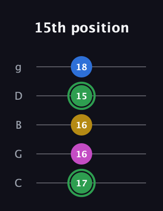 F Diminished Sharp 13th guitar tab — 15th position (17 16 16 15 18) in C / Drop C (gCGBD)