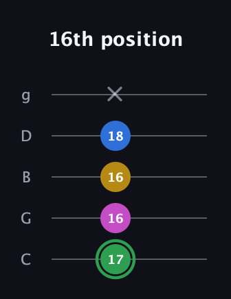 F Diminished Sharp 13th guitar tab — 16th position (17 16 16 18 x) in C / Drop C (gCGBD)