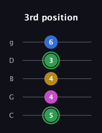 F Diminished Sharp 13th guitar tab — 3rd position (5 4 4 3 6) in C / Drop C (gCGBD)