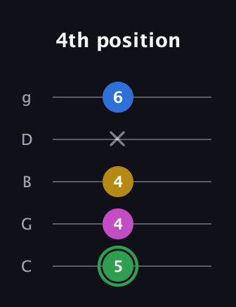 F Diminished Sharp 13th guitar tab — 4th position (5 4 4 x 6) in C / Drop C (gCGBD)