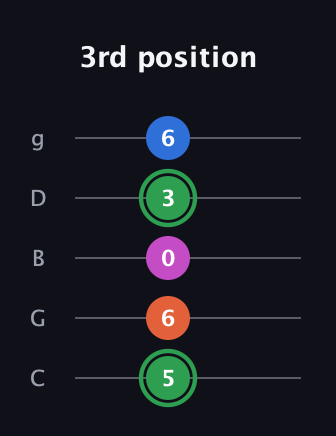 F Diminished Sharp 5th guitar tab — 3rd position (5 6 0 3 6) in C / Drop C (gCGBD)
