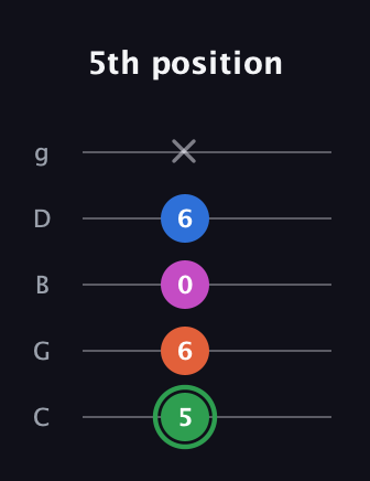 F Diminished Sharp 5th guitar tab — 5th position (5 6 0 6 x) in C / Drop C (gCGBD)