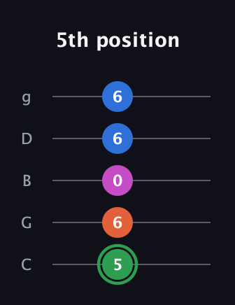 F Diminished Sharp 5th guitar tab — 5th position (5 6 0 6 6) in C / Drop C (gCGBD)