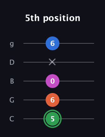 F Diminished Sharp 5th guitar tab — 5th position (5 6 0 x 6) in C / Drop C (gCGBD)
