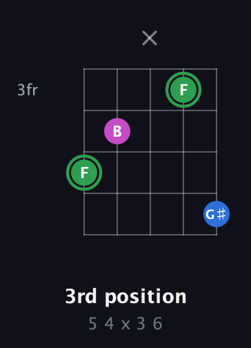 F Diminished Sharp 9th guitar chord — 3rd position (5 4 x 3 6) fretboard diagram in C / Drop C (gCGBD)