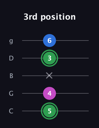F Diminished Sharp 9th guitar tab — 3rd position (5 4 x 3 6) in C / Drop C (gCGBD)
