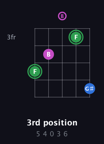 F Diminished Sharp 9th guitar chord — 3rd position (5 4 0 3 6) fretboard diagram in C / Drop C (gCGBD)