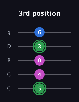 F Diminished Sharp 9th guitar tab — 3rd position (5 4 0 3 6) in C / Drop C (gCGBD)