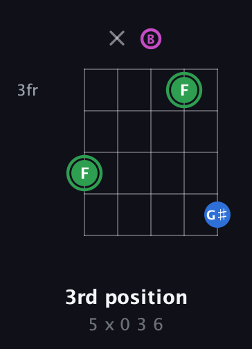 F Diminished Sharp 9th guitar chord — 3rd position (5 x 0 3 6) fretboard diagram in C / Drop C (gCGBD)