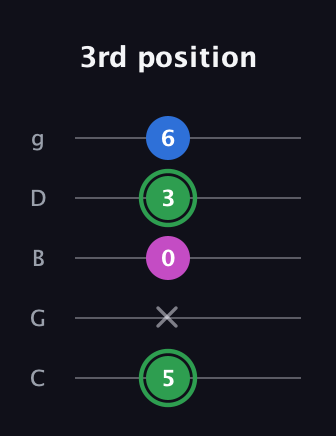 F Diminished Sharp 9th guitar tab — 3rd position (5 x 0 3 6) in C / Drop C (gCGBD)