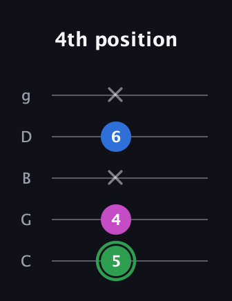 F Diminished Sharp 9th guitar tab — 4th position (5 4 x 6 x) in C / Drop C (gCGBD)