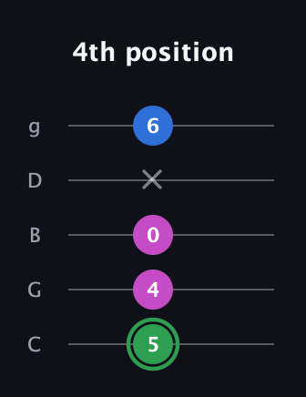 F Diminished Sharp 9th guitar tab — 4th position (5 4 0 x 6) in C / Drop C (gCGBD)