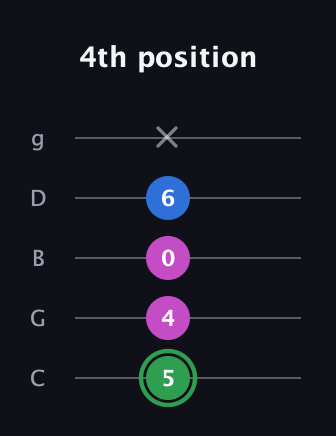 F Diminished Sharp 9th guitar tab — 4th position (5 4 0 6 x) in C / Drop C (gCGBD)
