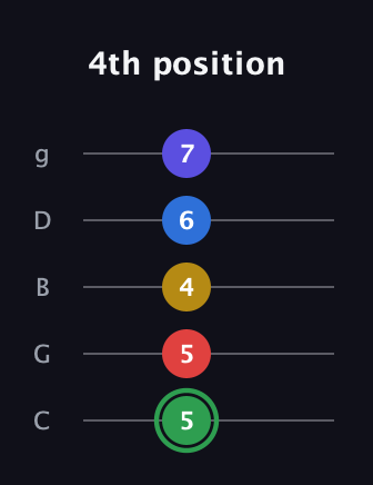 F Dominant 7th Sharp 9th guitar tab — 4th position (5 5 4 6 7) in C / Drop C (gCGBD)
