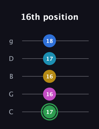 F Half-Diminished 9th Sharp 13th guitar tab — 16th position (17 16 16 17 18) in C / Drop C (gCGBD)