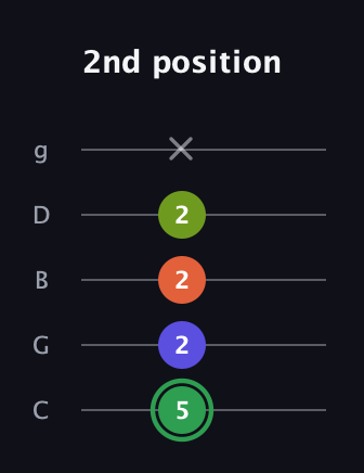 F Major 7th Sharp 5th guitar tab — 2nd position (5 2 2 2 x) in C / Drop C (gCGBD)