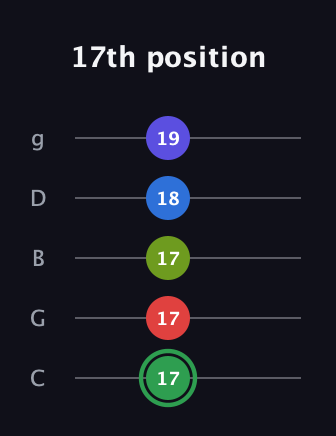 F Major 7th Sharp 9th guitar tab — 17th position (17 17 17 18 19) in C / Drop C (gCGBD)
