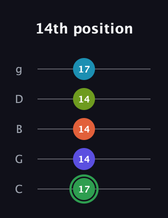 F Major 9th Sharp 5th guitar tab — 14th position (17 14 14 14 17) in C / Drop C (gCGBD)