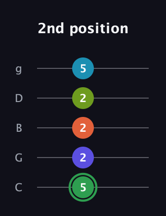 F Major 9th Sharp 5th guitar tab — 2nd position (5 2 2 2 5) in C / Drop C (gCGBD)