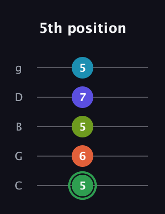 F Major 9th Sharp 5th guitar tab — 5th position (5 6 5 7 5) in C / Drop C (gCGBD)