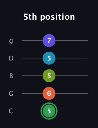 F Major 9th Sharp 5th guitar tab — 5th position (5 6 5 5 7) in C / Drop C (gCGBD)