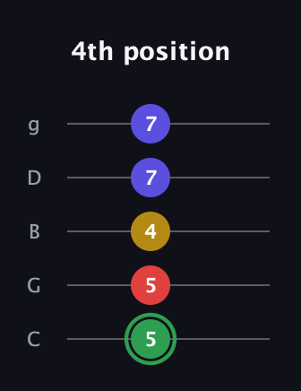 F Major Sharp 13th guitar tab — 4th position (5 5 4 7 7) in C / Drop C (gCGBD)