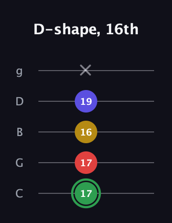 F Major Sharp 13th guitar tab — D-shape, 16th (17 17 16 19 x) in C / Drop C (gCGBD)