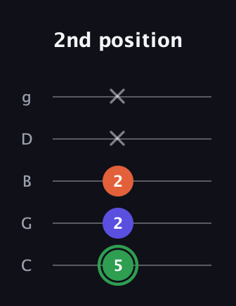 F Major Sharp 5th guitar tab — 2nd position (5 2 2 x x) in C / Drop C (gCGBD)