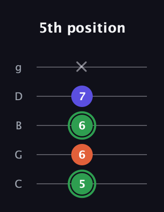 F Major Sharp 5th guitar tab — 5th position (5 6 6 7 x) in C / Drop C (gCGBD)