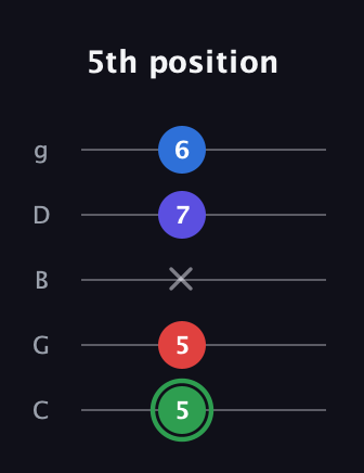 F Major Sharp 9th guitar tab — 5th position (5 5 x 7 6) in C / Drop C (gCGBD)