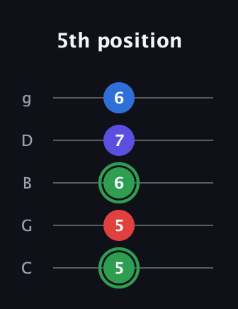 F Major Sharp 9th guitar tab — 5th position (5 5 6 7 6) in C / Drop C (gCGBD)