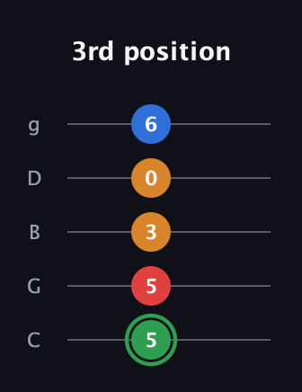 F Minor 6th Sharp 9th guitar tab — 3rd position (5 5 3 0 6) in C / Drop C (gCGBD)