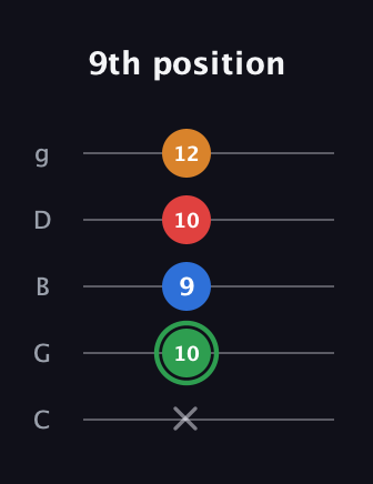 F Minor 6th Sharp 9th guitar tab — 9th position (x 10 9 10 12) in C / Drop C (gCGBD)