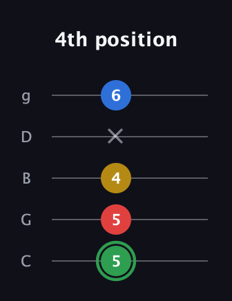 F Minor 7th Sharp 9th guitar tab — 4th position (5 5 4 x 6) in C / Drop C (gCGBD)