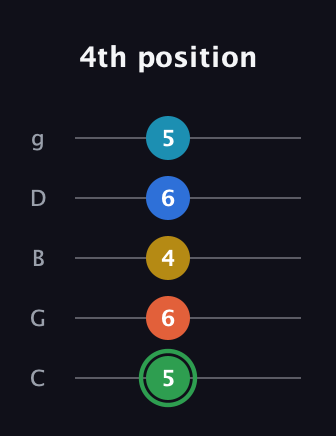 F Minor 9th Sharp 5th guitar tab — 4th position (5 6 4 6 5) in C / Drop C (gCGBD)