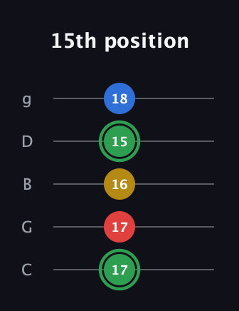 F Minor Sharp 13th guitar tab — 15th position (17 17 16 15 18) in C / Drop C (gCGBD)
