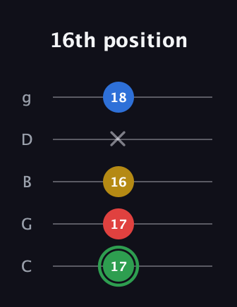 F Minor Sharp 13th guitar tab — 16th position (17 17 16 x 18) in C / Drop C (gCGBD)
