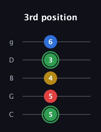 F Minor Sharp 13th guitar tab — 3rd position (5 5 4 3 6) in C / Drop C (gCGBD)