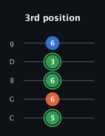 F Minor Sharp 5th guitar tab — 3rd position (5 6 6 3 6) in C / Drop C (gCGBD)