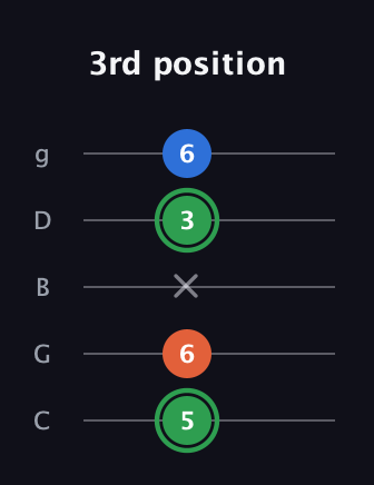 F Minor Sharp 5th guitar tab — 3rd position (5 6 x 3 6) in C / Drop C (gCGBD)