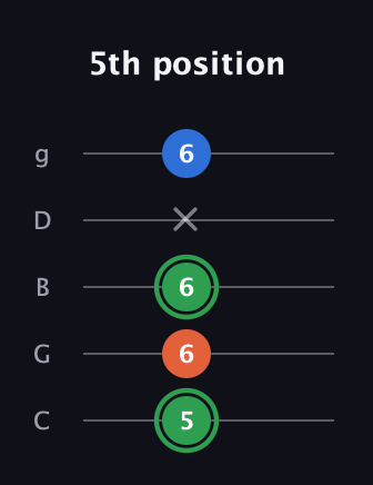 F Minor Sharp 5th guitar tab — 5th position (5 6 6 x 6) in C / Drop C (gCGBD)