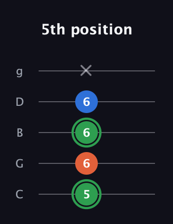 F Minor Sharp 5th guitar tab — 5th position (5 6 6 6 x) in C / Drop C (gCGBD)