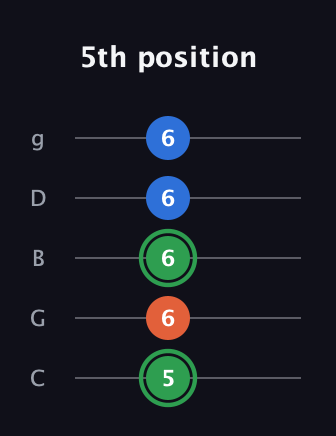 F Minor Sharp 5th guitar tab — 5th position (5 6 6 6 6) in C / Drop C (gCGBD)