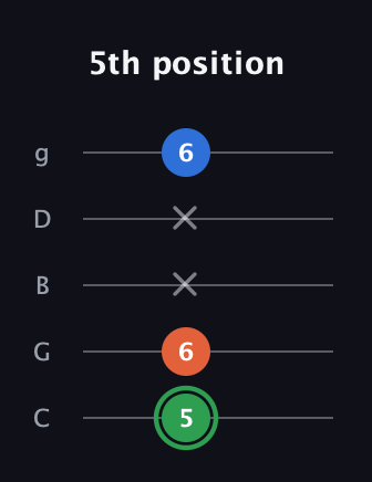 F Minor Sharp 5th guitar tab — 5th position (5 6 x x 6) in C / Drop C (gCGBD)