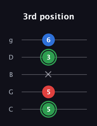 F Minor Sharp 9th guitar tab — 3rd position (5 5 x 3 6) in C / Drop C (gCGBD)