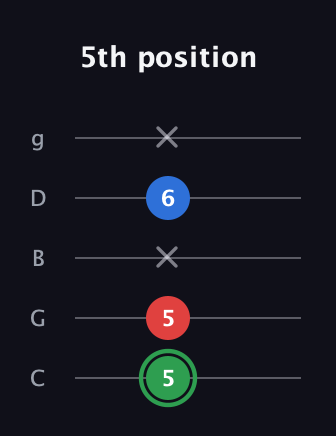 F Minor Sharp 9th guitar tab — 5th position (5 5 x 6 x) in C / Drop C (gCGBD)